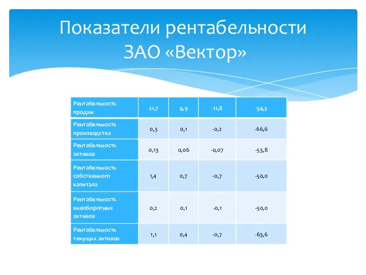 Показатели рентабельности ЗАО «Вектор»