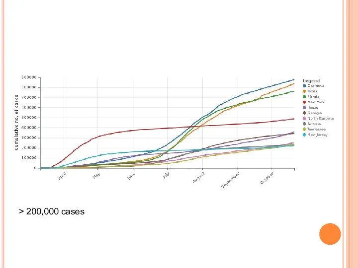 > 200,000 cases