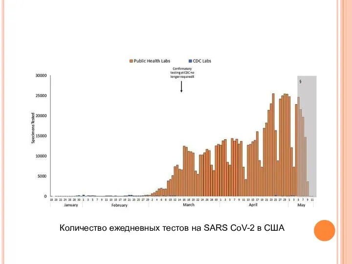 Количество ежедневных тестов на SARS CoV-2 в США