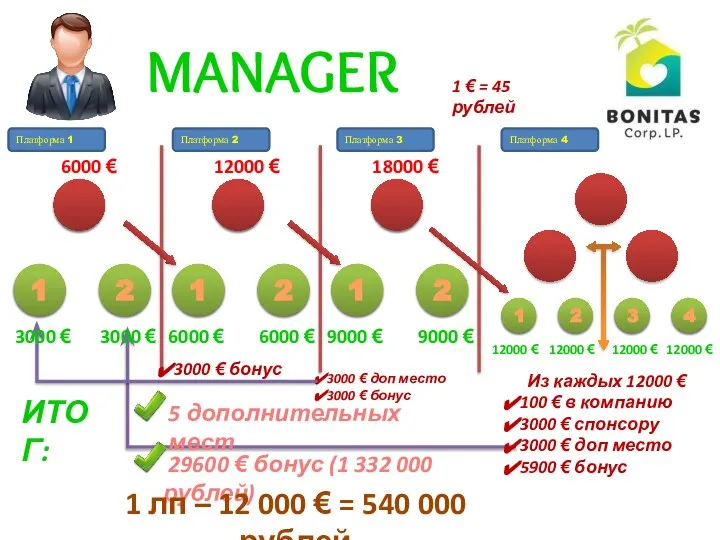 MANAGER 3000 € 6000 € 6000 € 9000 € 9000 €