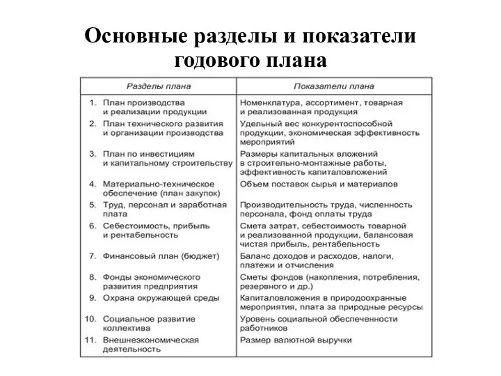 Основные разделы и показатели годового плана