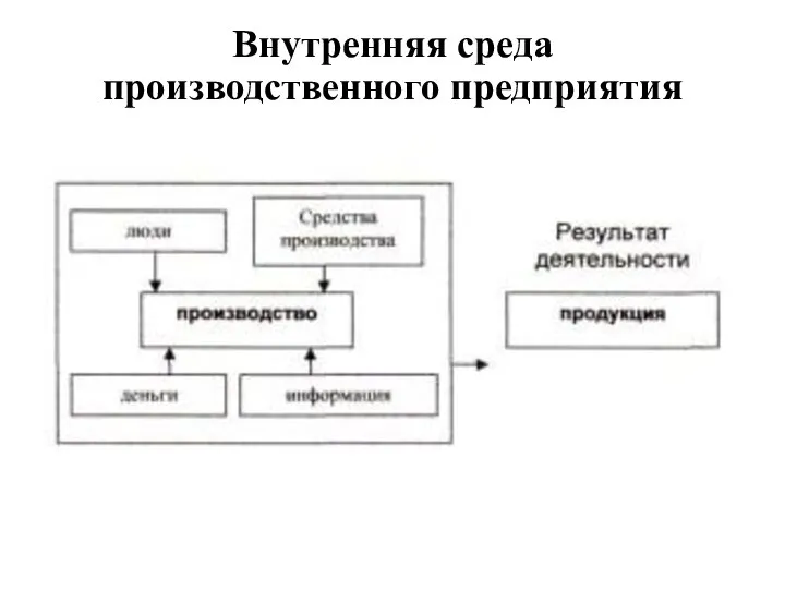 Внутренняя среда производственного предприятия