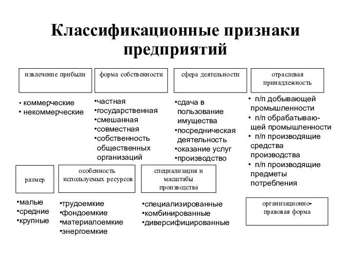 Классификационные признаки предприятий сфера деятельности форма собственности отраслевая принадлежность извлечение прибыли