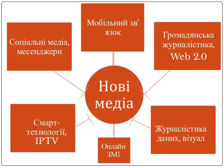 Соціальні медіа, месенджери Мобільний зв’язок Смарт-технології, IPTV Журналістика даних, візуал Онлайн ЗМІ