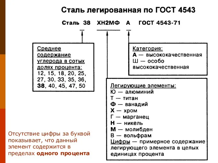 Отсутствие цифры за буквой показывает, что данный элемент содержится в пределах одного процента