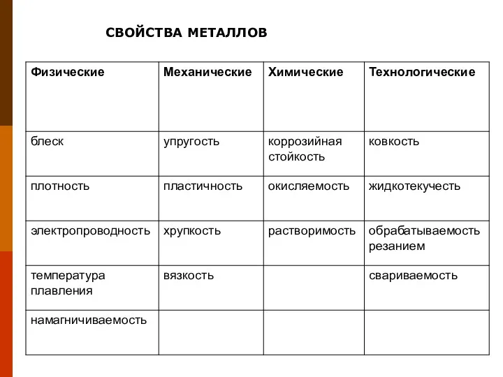 СВОЙСТВА МЕТАЛЛОВ