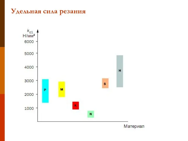 Удельная сила резания