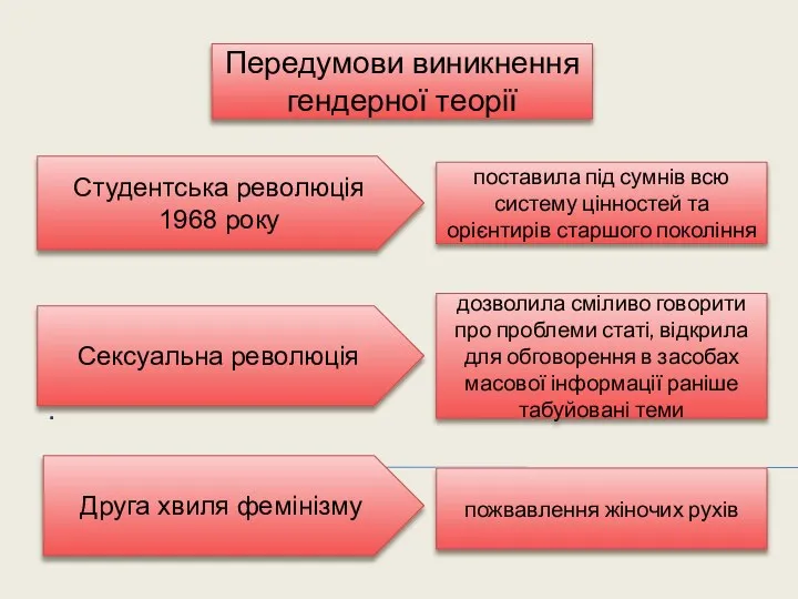 . Передумови виникнення гендерної теорії Студентська революція 1968 року Сексуальна революція