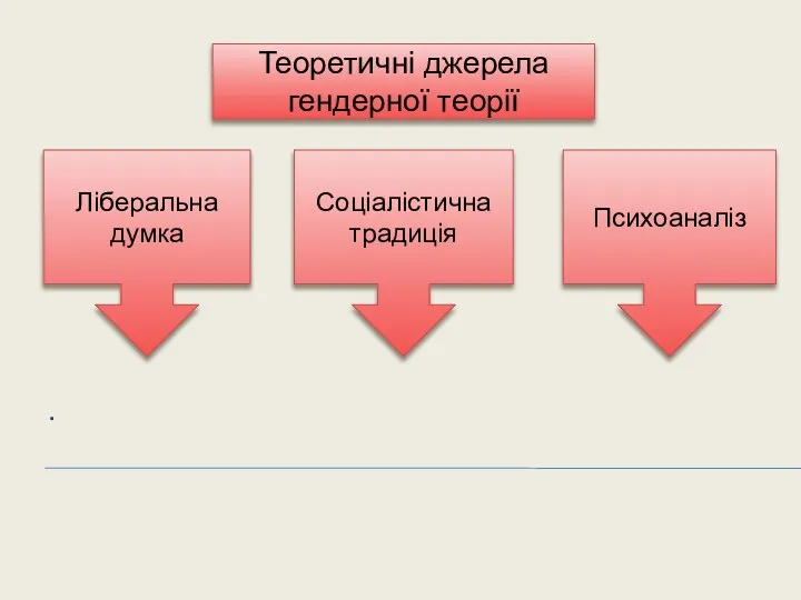 . Теоретичні джерела гендерної теорії Ліберальна думка Соціалістична традиція Психоаналіз