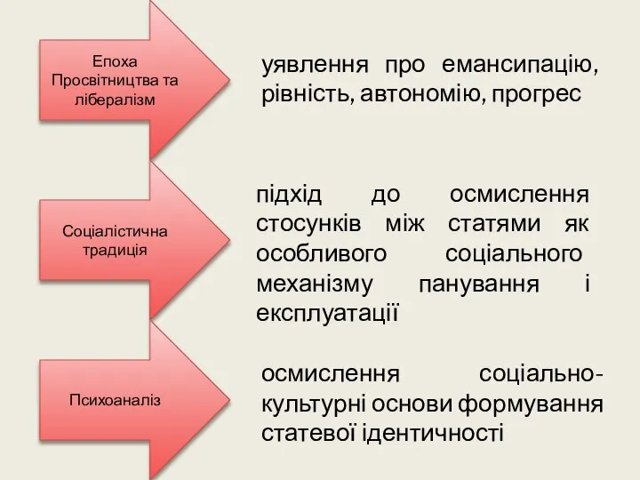 Епоха Просвітництва та лібералізм Соціалістична традиція Психоаналіз уявлення про емансипацію, рівність,