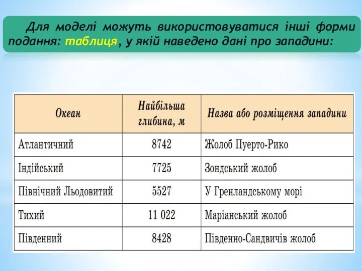 Для моделі можуть використовуватися інші форми подання: таблиця, у якій наведено дані про западини: