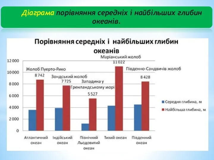 Діаграма порівняння середніх і найбільших глибин океанів.