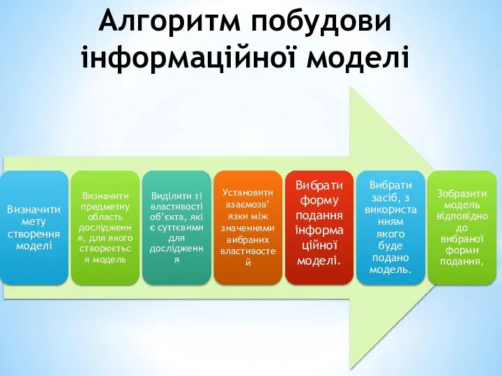 Алгоритм побудови інформаційної моделі