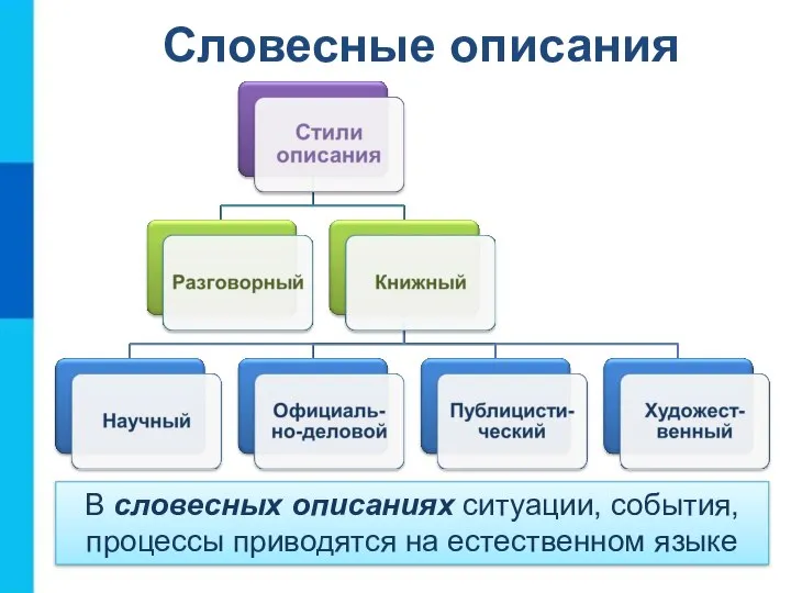 Словесные описания В словесных описаниях ситуации, события, процессы приводятся на естественном языке