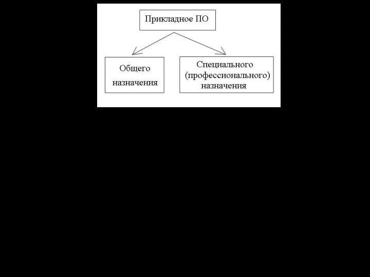 Прикладное ПО общего назначения- совокупность программ для решения общих универсальных задач.