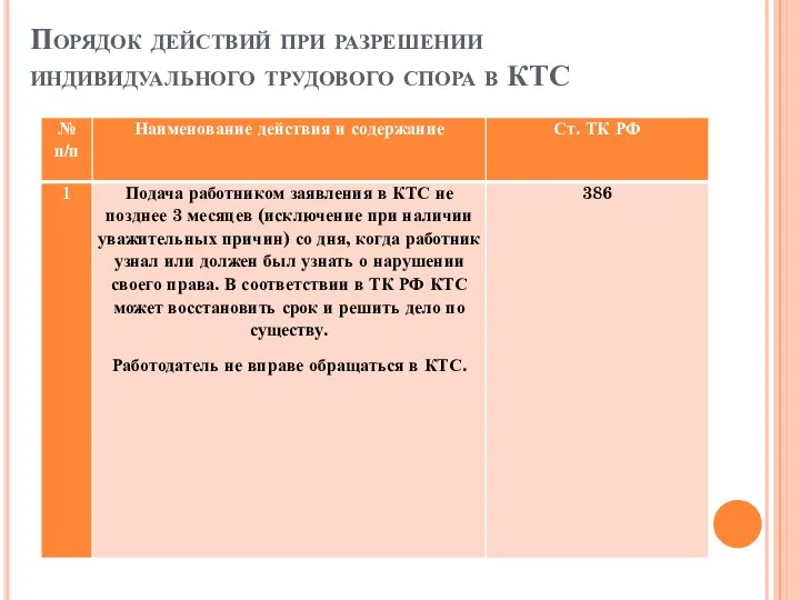 Порядок действий при разрешении индивидуального трудового спора в КТС