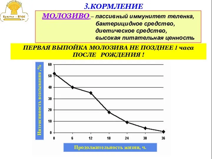 3.КОРМЛЕНИЕ МОЛОЗИВО – пассивный иммунитет теленка, бактерицидное средство, диетическое средство, высокая