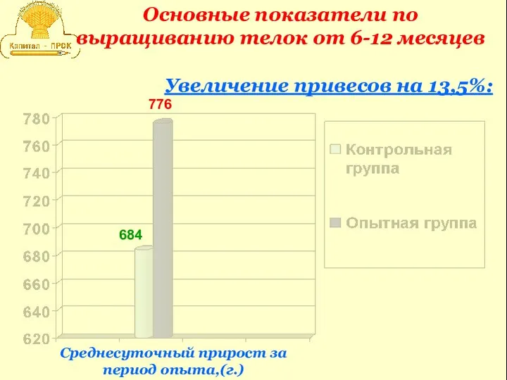 Среднесуточный прирост за период опыта,(г.) 776 684 Основные показатели по выращиванию