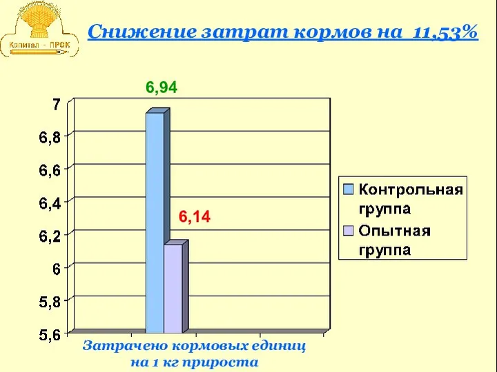 Затрачено кормовых единиц на 1 кг прироста 6,94 6,14 Снижение затрат кормов на 11,53%