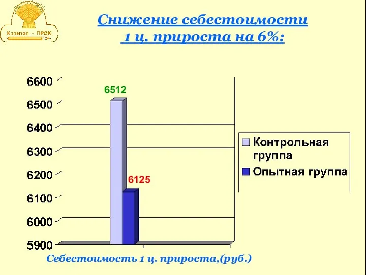 Себестоимость 1 ц. прироста,(руб.) 6512 6125 Снижение себестоимости 1 ц. прироста на 6%: