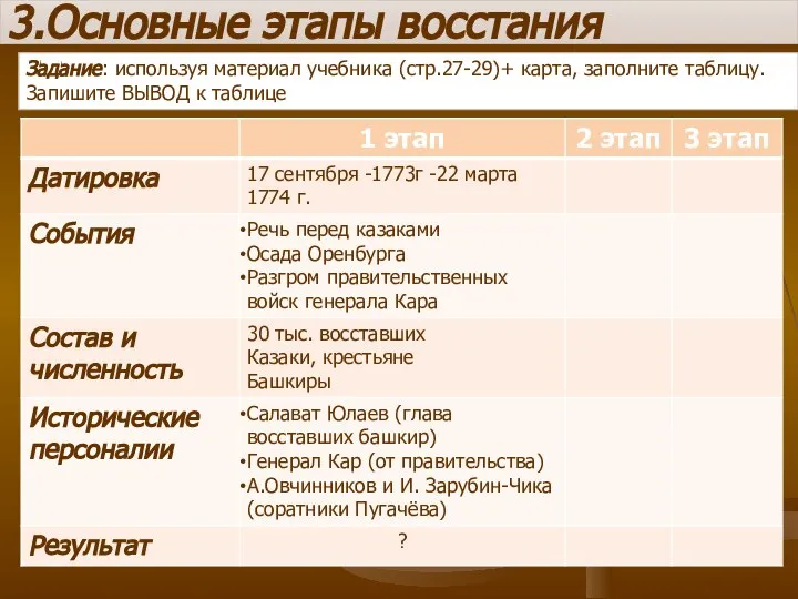 3.Основные этапы восстания Задание: используя материал учебника (стр.27-29)+ карта, заполните таблицу. Запишите ВЫВОД к таблице