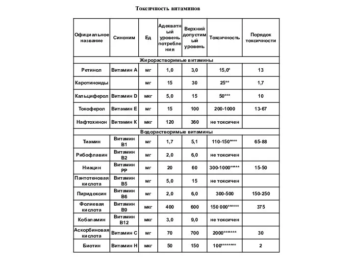 Токсичность витаминов