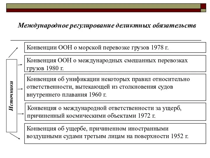 Международное регулирование деликтных обязательств Конвенции ООН о морской перевозке грузов 1978