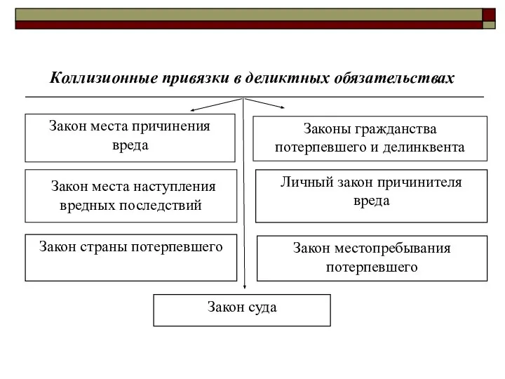 Коллизионные привязки в деликтных обязательствах Личный закон причинителя вреда Закон места