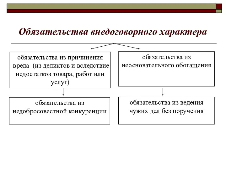 Обязательства внедоговорного характера обязательства из неосновательного обогащения обязательства из причинения вреда