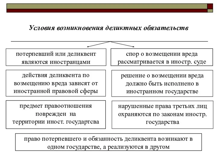 Условия возникновения деликтных обязательств спор о возмещении вреда рассматривается в иностр.