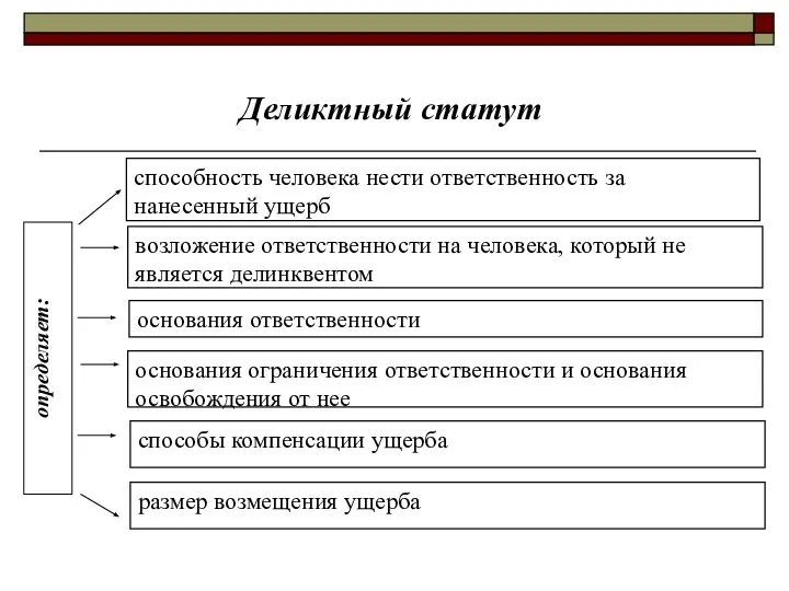 Деликтный статут способность человека нести ответственность за нанесенный ущерб определяет: возложение