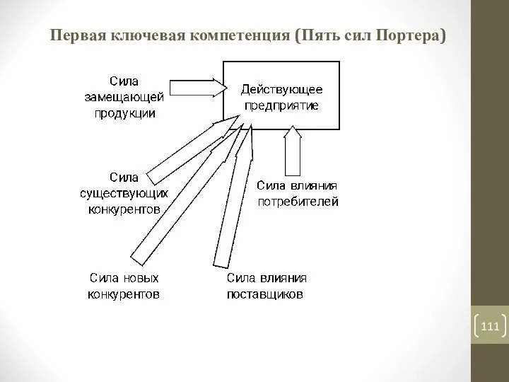 Первая ключевая компетенция (Пять сил Портера)