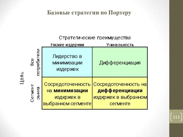 Базовые стратегии по Портеру