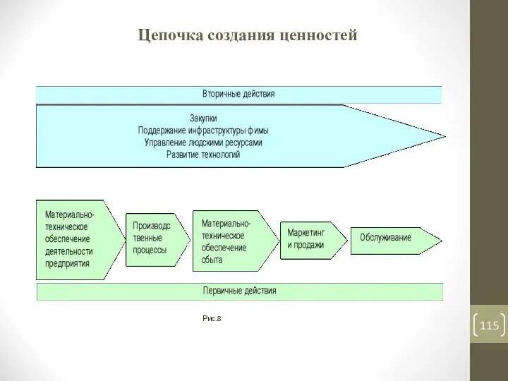 Цепочка создания ценностей