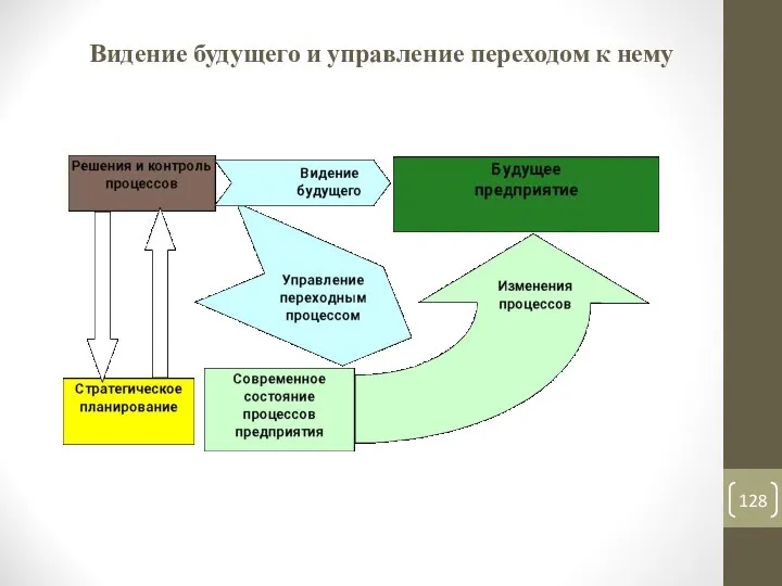 Видение будущего и управление переходом к нему