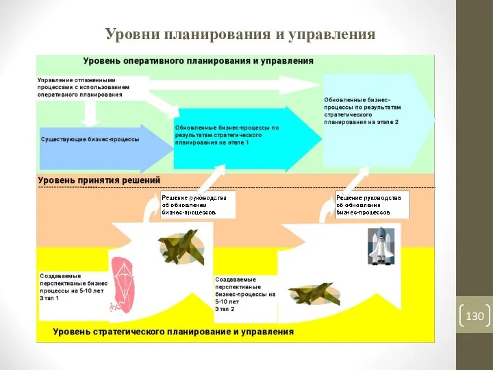 Уровни планирования и управления