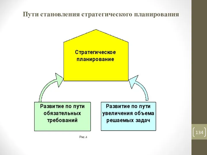 Пути становления стратегического планирования