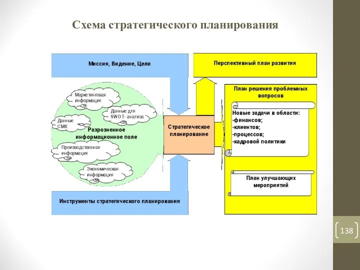 Схема стратегического планирования