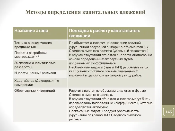 Методы определения капитальных вложений