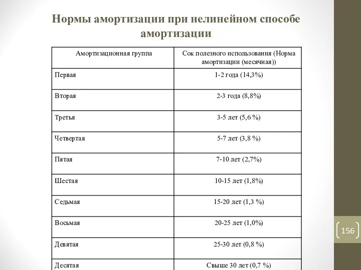 Нормы амортизации при нелинейном способе амортизации