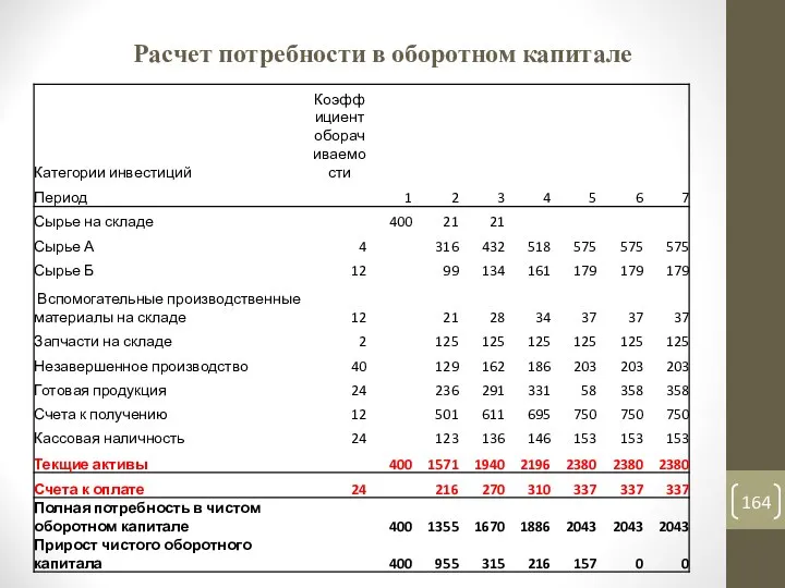 Расчет потребности в оборотном капитале