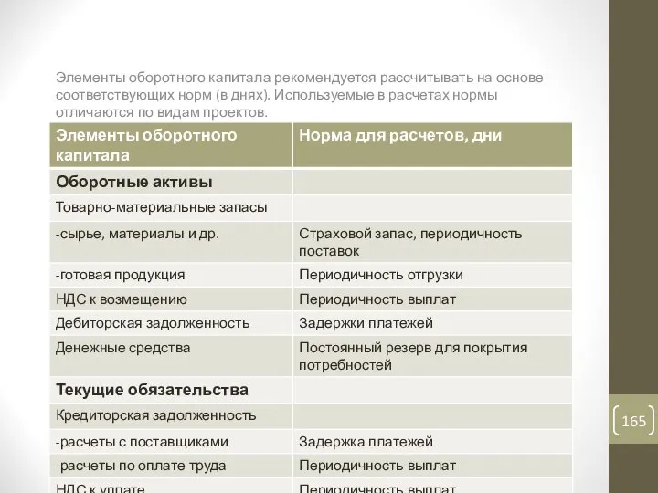 Методы расчета потребности в оборотном капитале Элементы оборотного капитала рекомендуется рассчитывать