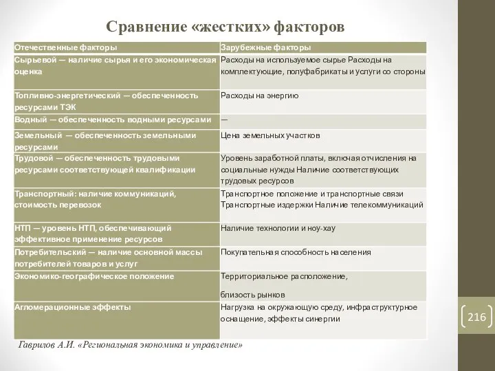 Сравнение «жестких» факторов Гаврилов А.И. «Региональная экономика и управление»
