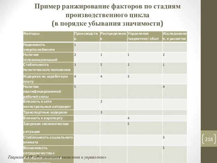 Пример ранжирование факторов по стадиям производственного цикла (в порядке убывания значимости)