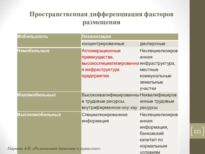 Пространственная дифференциация факторов размещения Гаврилов А.И. «Региональная экономика и управление»