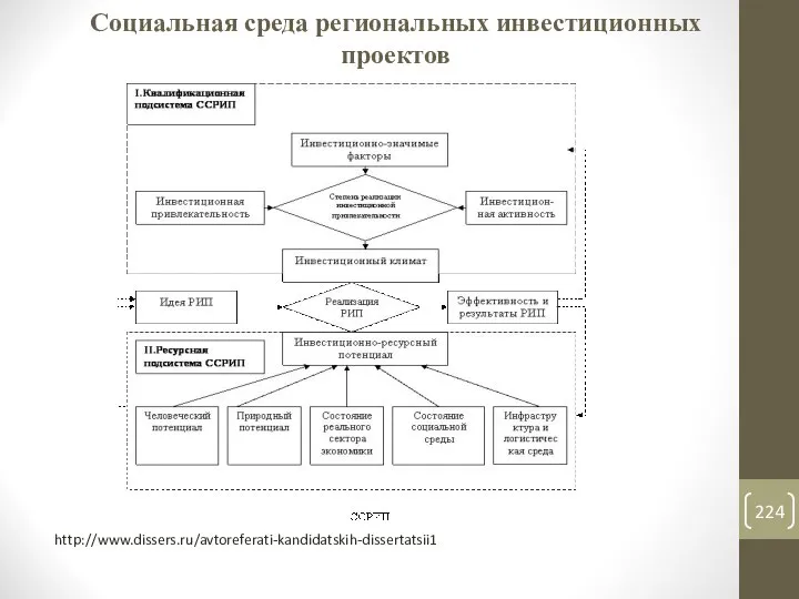 Социальная среда региональных инвестиционных проектов http://www.dissers.ru/avtoreferati-kandidatskih-dissertatsii1