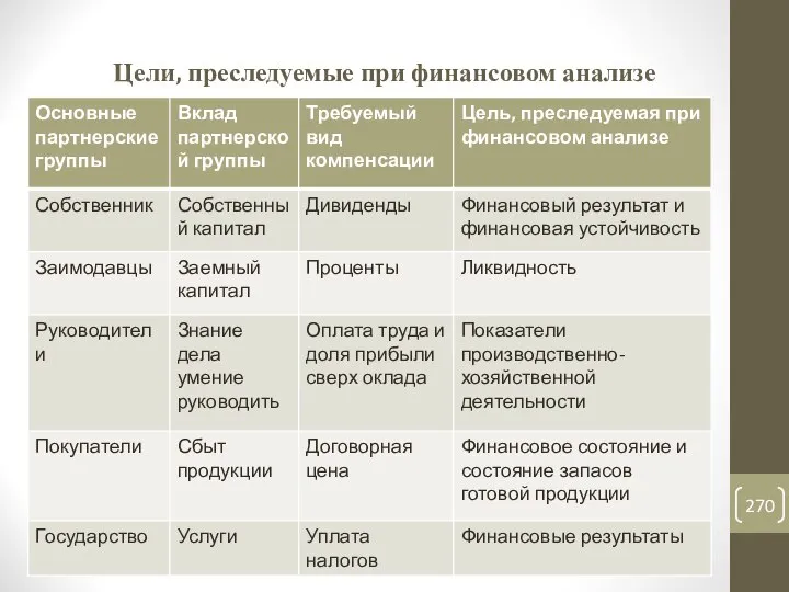 Цели, преследуемые при финансовом анализе