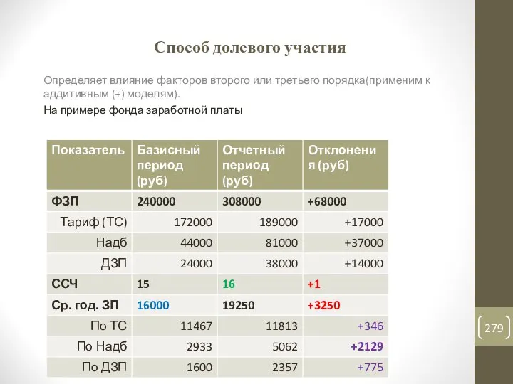 Способ долевого участия Определяет влияние факторов второго или третьего порядка(применим к