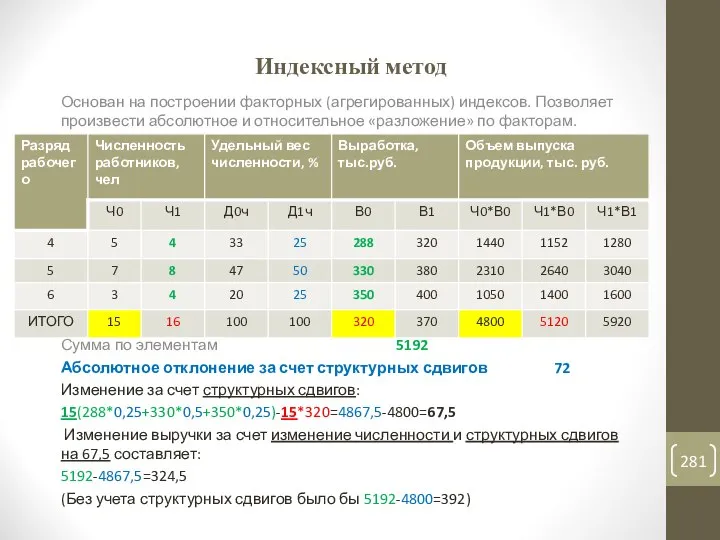 Индексный метод Основан на построении факторных (агрегированных) индексов. Позволяет произвести абсолютное