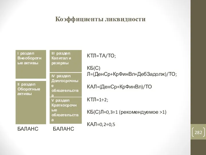 Коэффициенты ликвидности КТЛ=ТА/ТО; КБ(С)Л=(ДенСр+КрФинВл+ДебЗадолж)/ТО; КАЛ=(ДенСр+КрФинВл)/ТО КТЛ=1÷2; КБ(С)Л=0,3÷1 (рекомендуемое >1) КАЛ=0,2÷0,5 БАЛАНС БАЛАНС